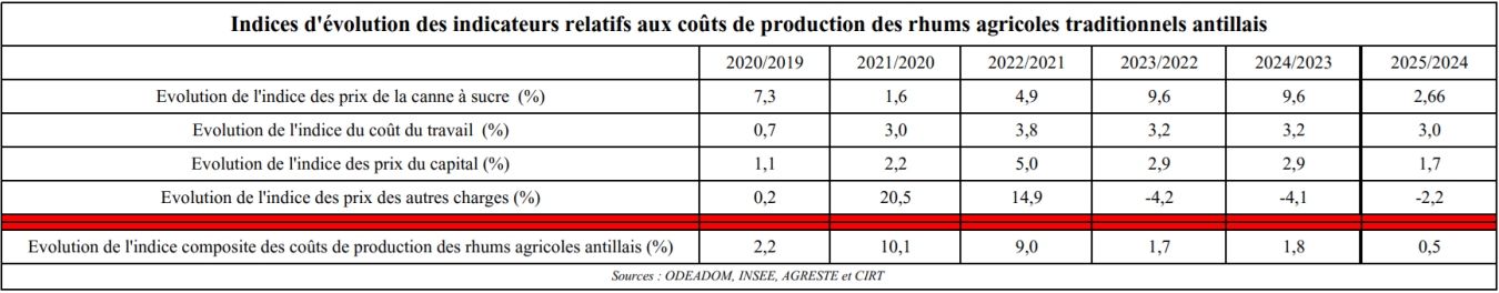 evolution-des-couts-de-production-des-rhums-traditionnels-agricoles-des-dom-tableau-2025-2